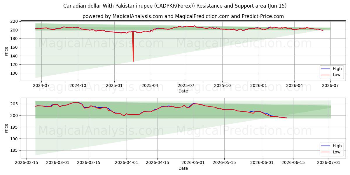  Canadian dollar With Pakistani rupee (CADPKR(Forex)) Support and Resistance area (03 Jun) 