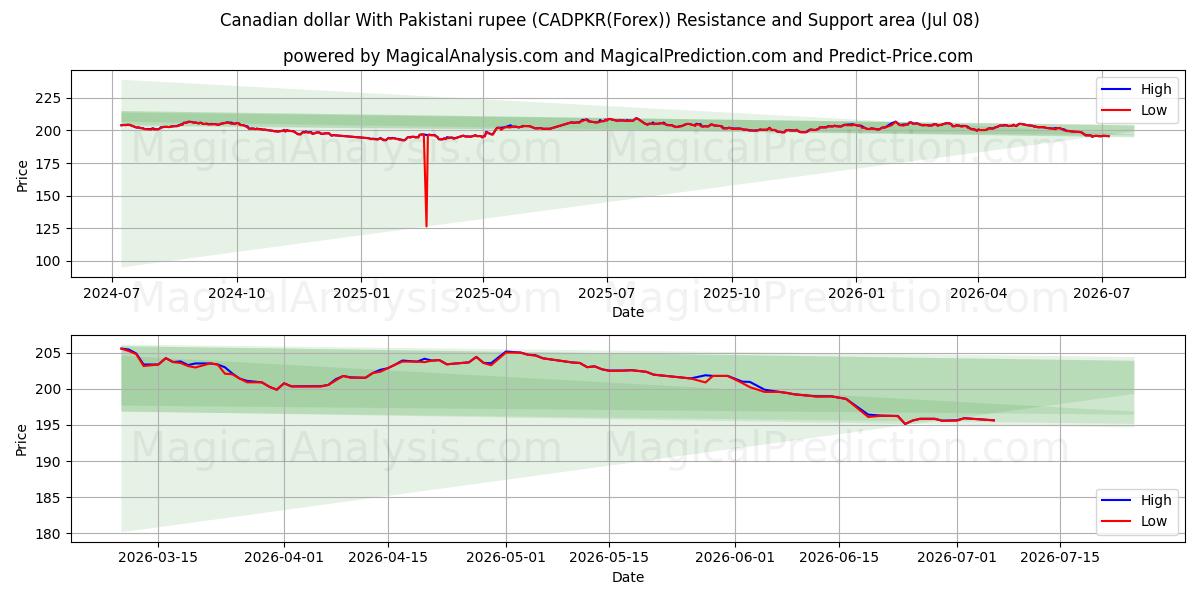  Kanadisk dollar med pakistansk rupi (CADPKR(Forex)) Support and Resistance area (07 Jul) 