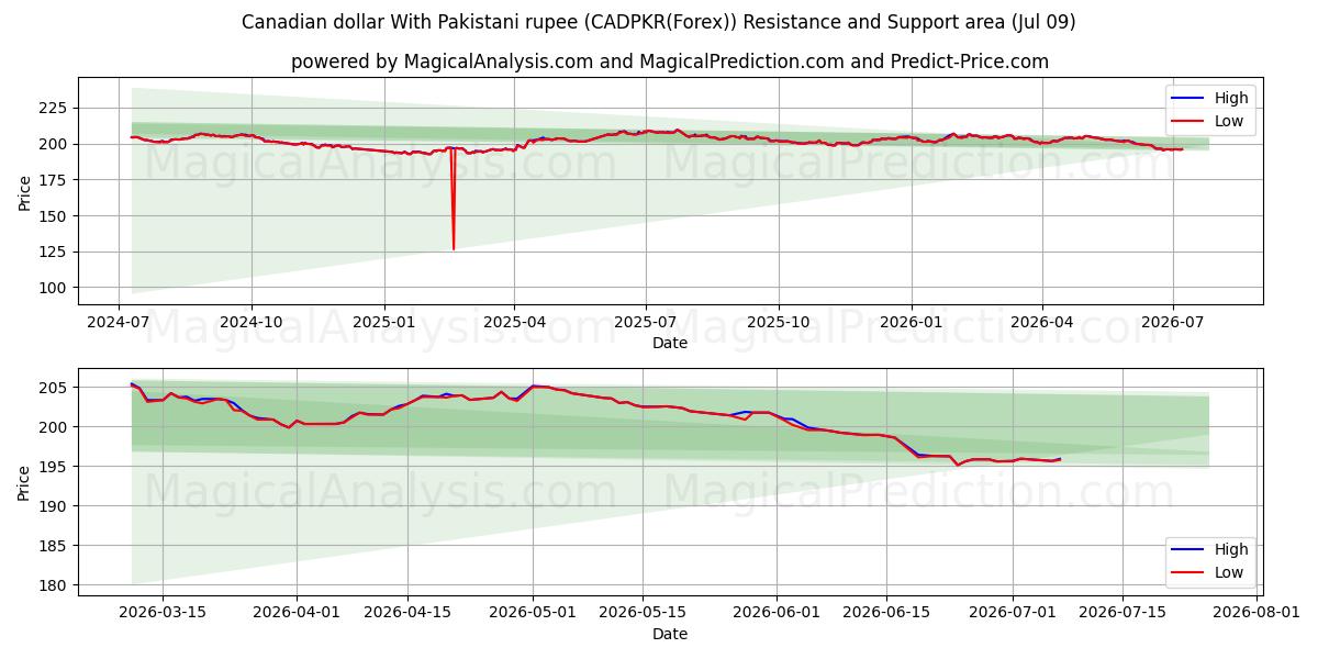  Dólar canadense com rupia paquistanesa (CADPKR(Forex)) Support and Resistance area (08 Jul) 
