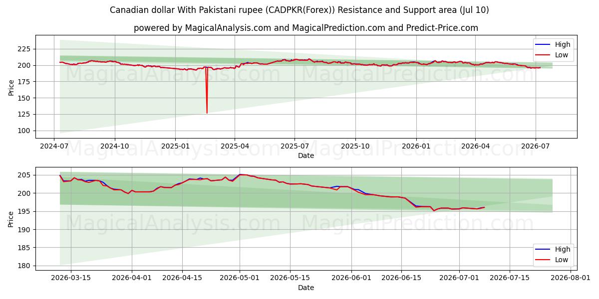  Kanadan dollari Pakistanin rupialla (CADPKR(Forex)) Support and Resistance area (09 Jul) 