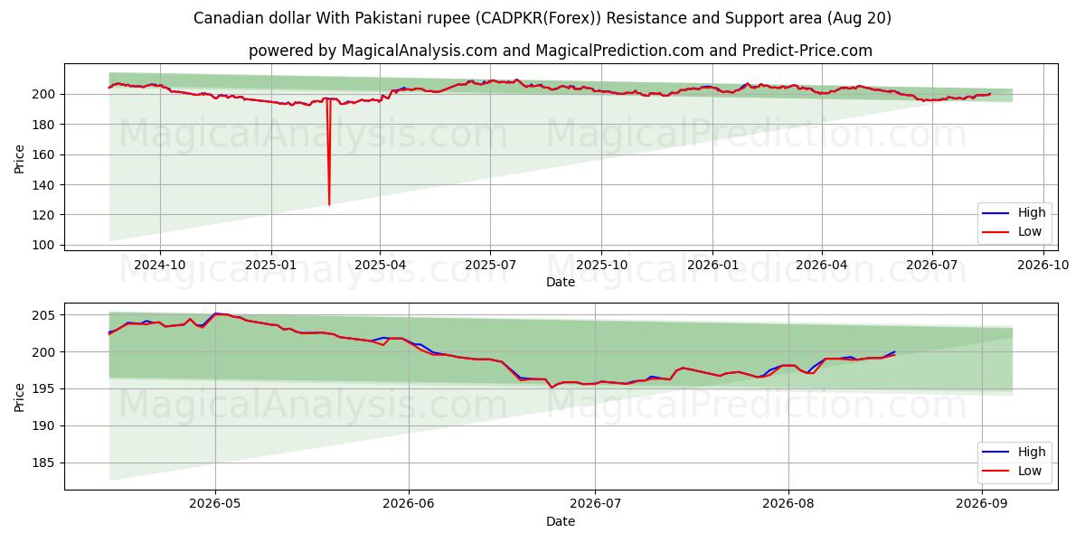  دلار کانادا با روپیه پاکستان (CADPKR(Forex)) Support and Resistance area (18 Aug) 
