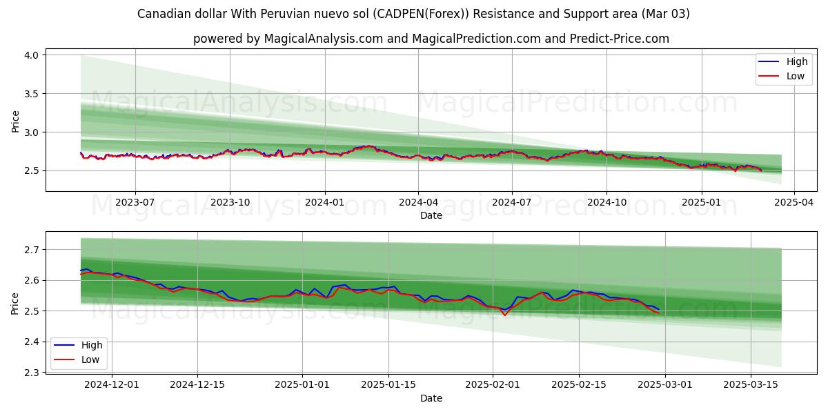  Dólar canadiense Con nuevo sol peruano (CADPEN(Forex)) Support and Resistance area (03 Mar) 