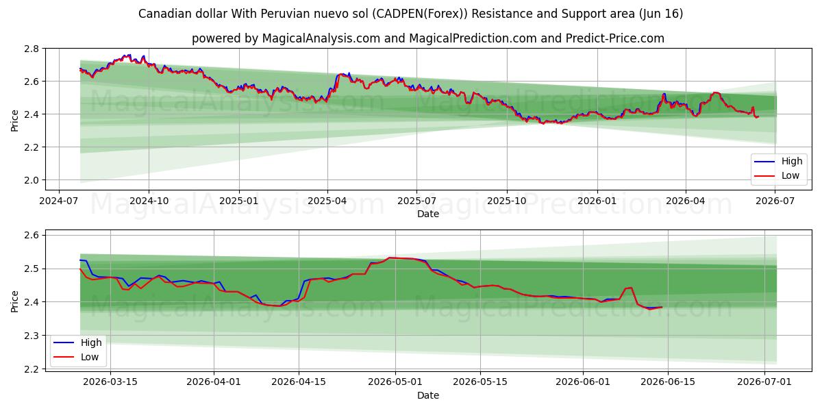  Kanadischer Dollar mit peruanischem Nuevo Sol (CADPEN(Forex)) Support and Resistance area (15 Jun) 