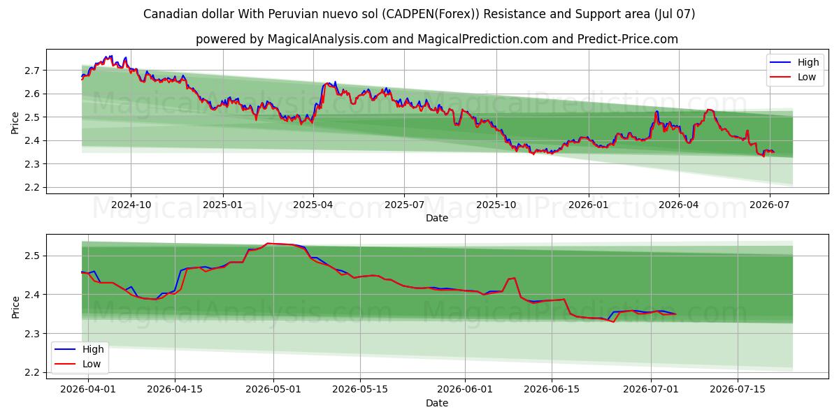  Kanadischer Dollar mit peruanischem Nuevo Sol (CADPEN(Forex)) Support and Resistance area (06 Jul) 