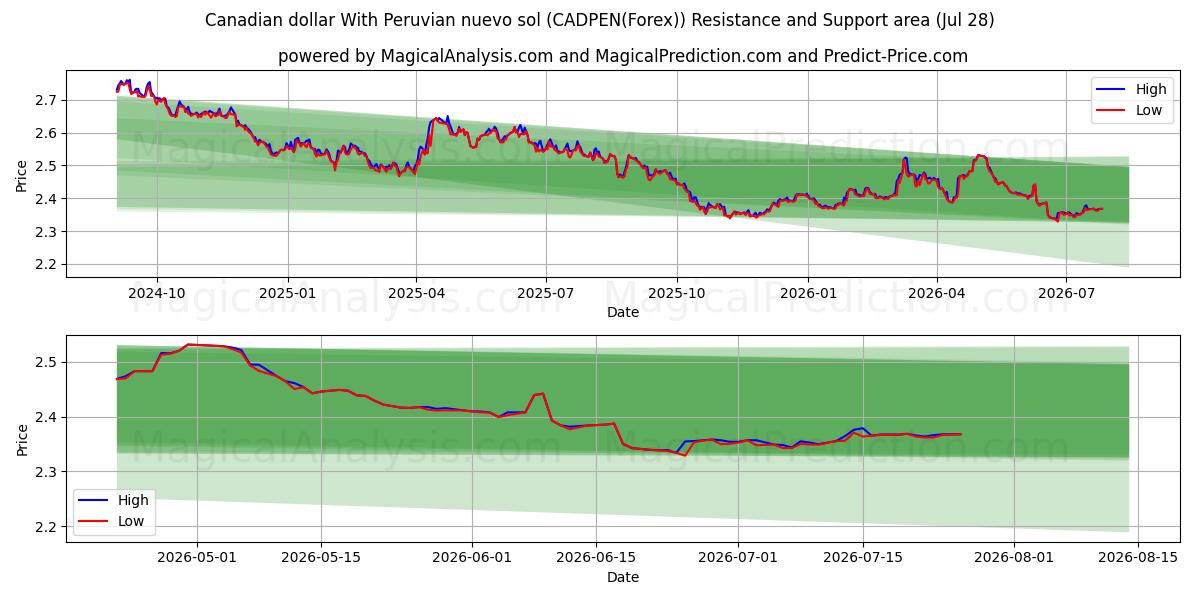  Kanadan dollari Perun nuevo solilla (CADPEN(Forex)) Support and Resistance area (27 Jul) 
