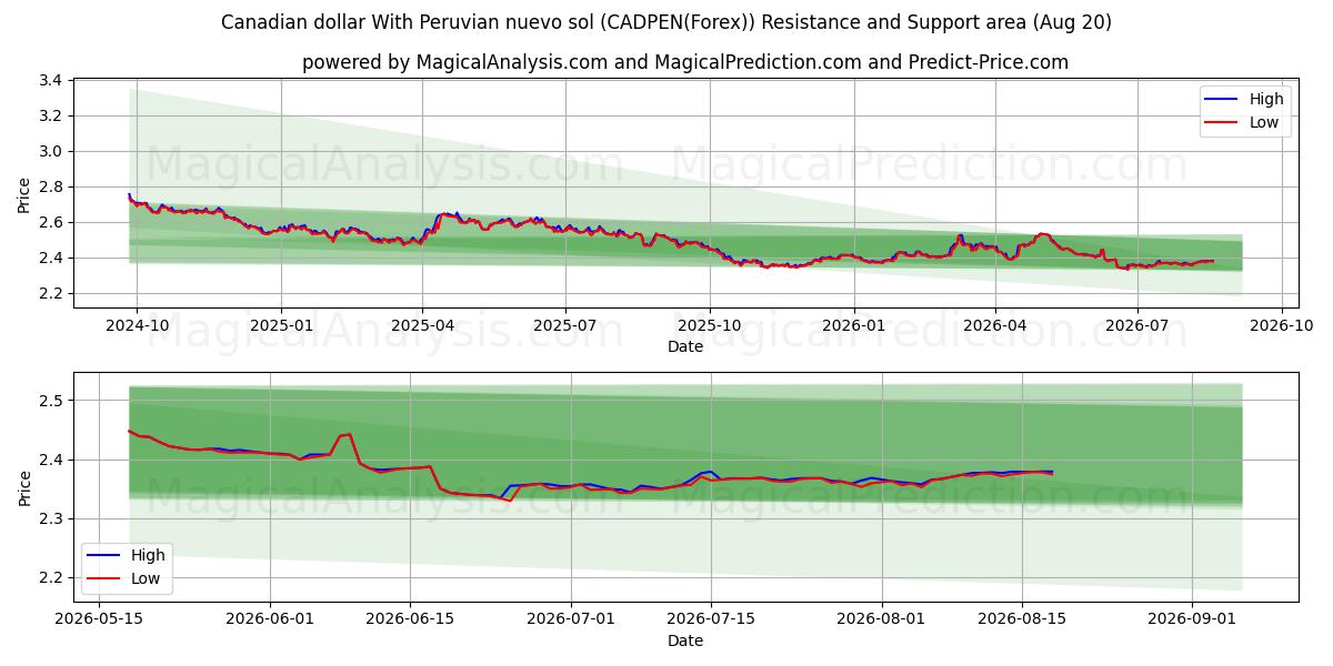 Canadese dollar met Peruaanse nuevo sol (CADPEN(Forex)) Support and Resistance area (17 Aug) 