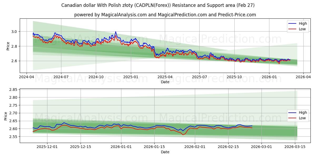  Dollaro canadese con złoty polacco (CADPLN(Forex)) Support and Resistance area (26 Feb) 