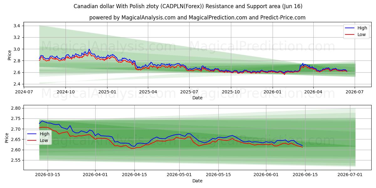  Dollaro canadese con złoty polacco (CADPLN(Forex)) Support and Resistance area (15 Jun) 