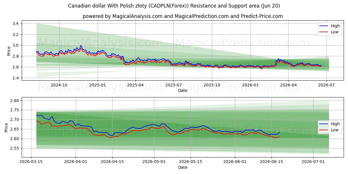  دلار کانادا با زلوتی لهستانی (CADPLN(Forex)) Support and Resistance area (19 Jun) 