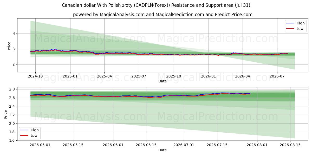  Canadian dollar With Polish złoty (CADPLN(Forex)) Support and Resistance area (30 Jul) 