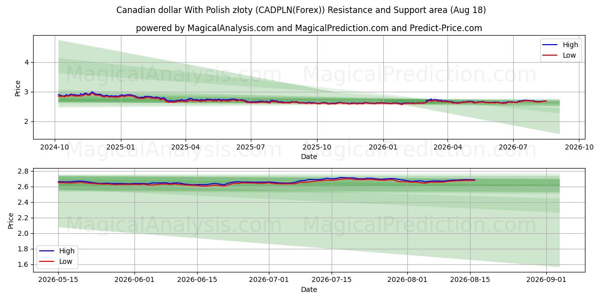  Canadese dollar met Poolse zloty (CADPLN(Forex)) Support and Resistance area (17 Aug) 
