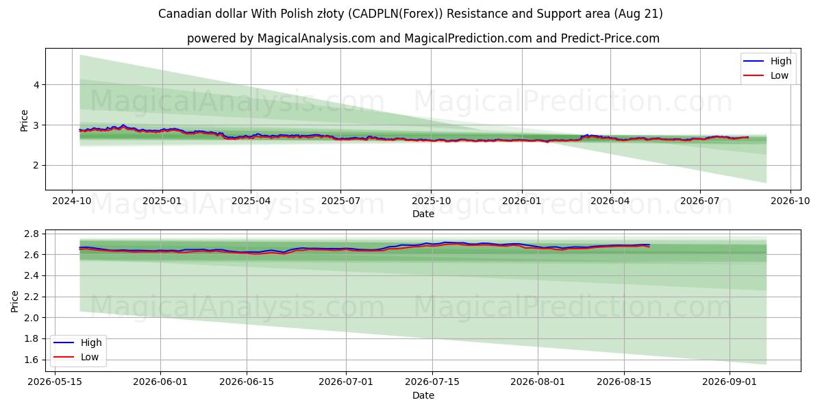  Canadese dollar met Poolse zloty (CADPLN(Forex)) Support and Resistance area (19 Aug) 