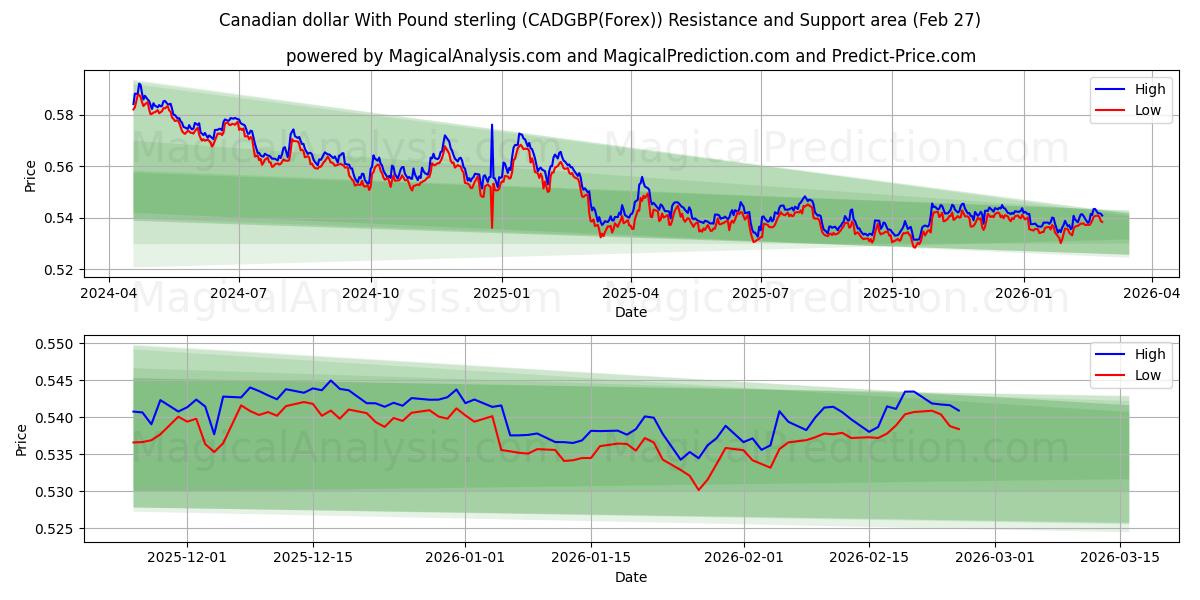  Canadian dollar With Pound sterling (CADGBP(Forex)) Support and Resistance area (26 Feb) 
