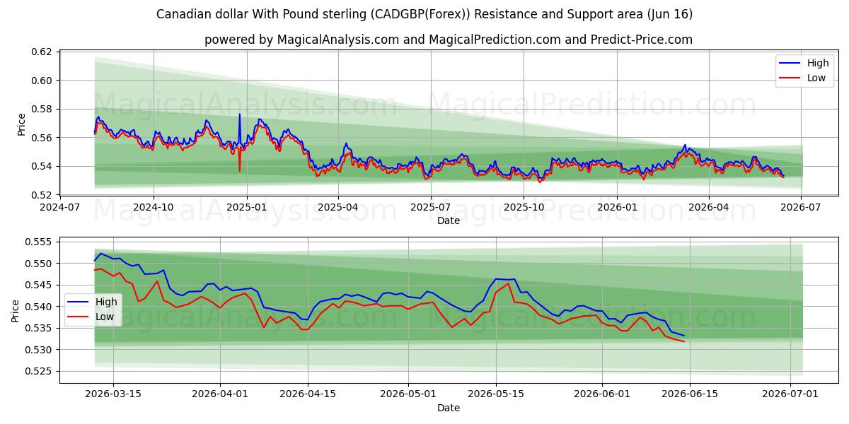  الدولار الكندي مع الجنيه الاسترليني (CADGBP(Forex)) Support and Resistance area (15 Jun) 