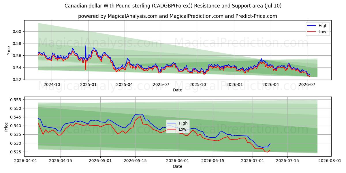  Canadian dollar With Pound sterling (CADGBP(Forex)) Support and Resistance area (09 Jul) 