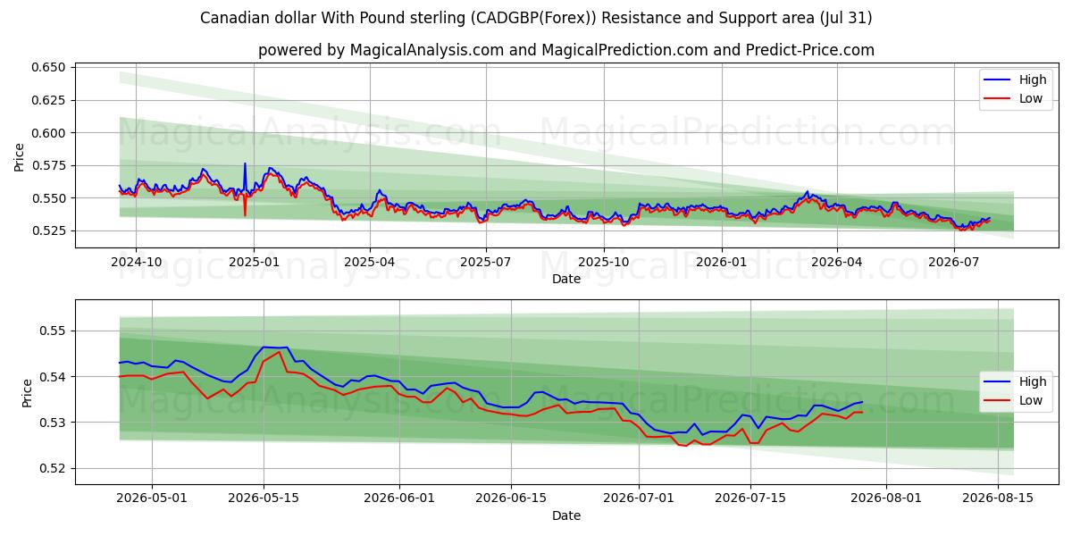 Canadian dollar With Pound sterling (CADGBP(Forex)) Support and Resistance area (30 Jul) 