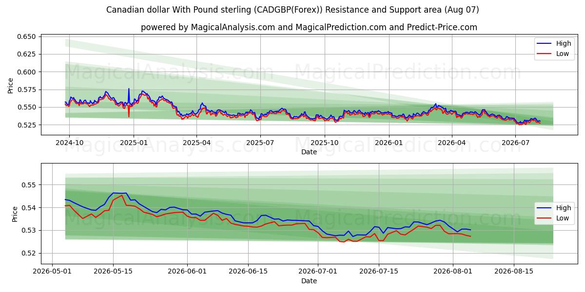  Canadese dollar met pond sterling (CADGBP(Forex)) Support and Resistance area (05 Aug) 