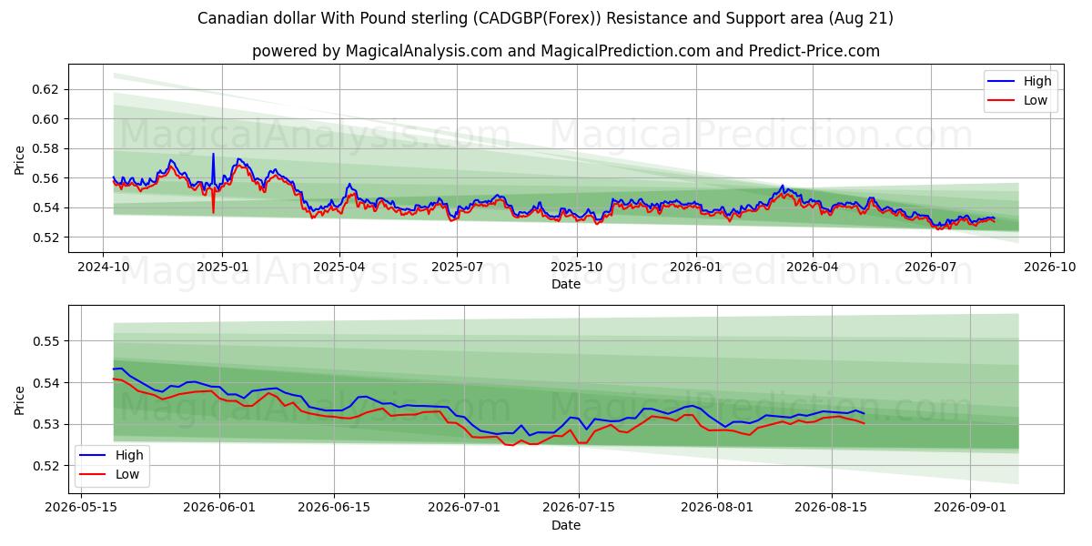  Kanadischer Dollar mit Pfund Sterling (CADGBP(Forex)) Support and Resistance area (20 Aug) 