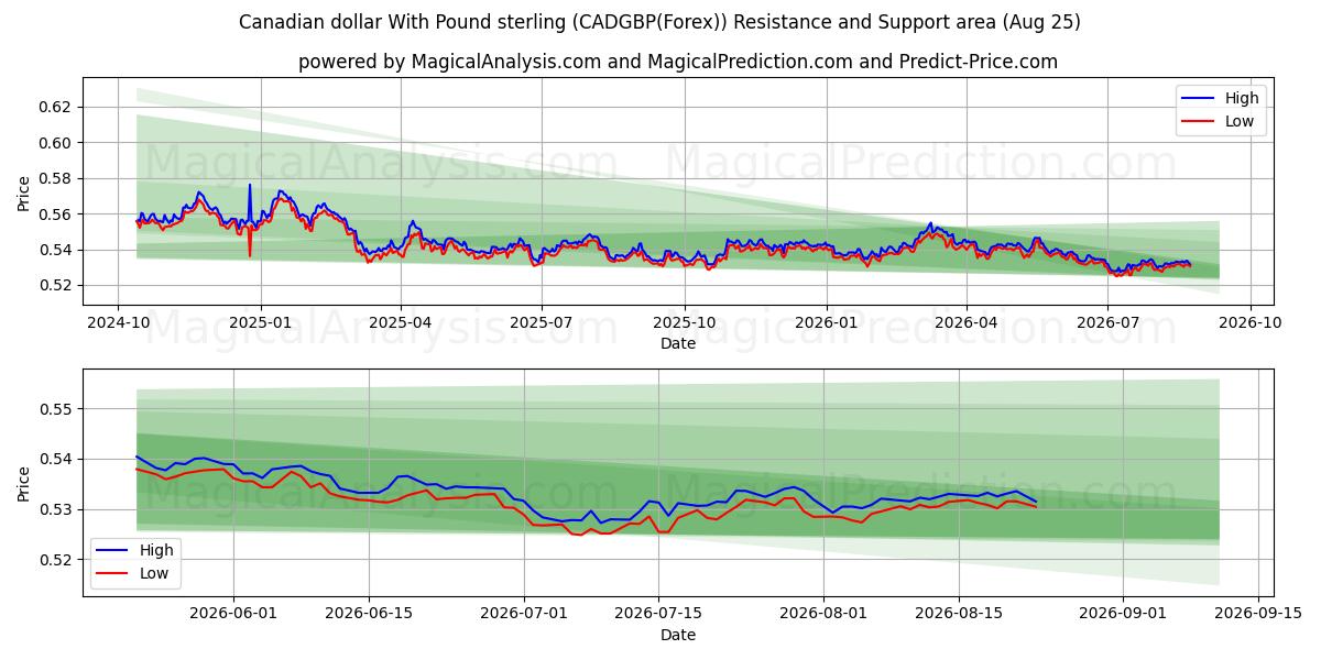  캐나다 달러(파운드 스털링 포함) (CADGBP(Forex)) Support and Resistance area (24 Aug) 