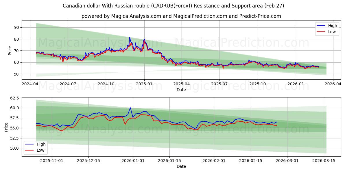  دلار کانادا با روبل روسیه (CADRUB(Forex)) Support and Resistance area (26 Feb) 