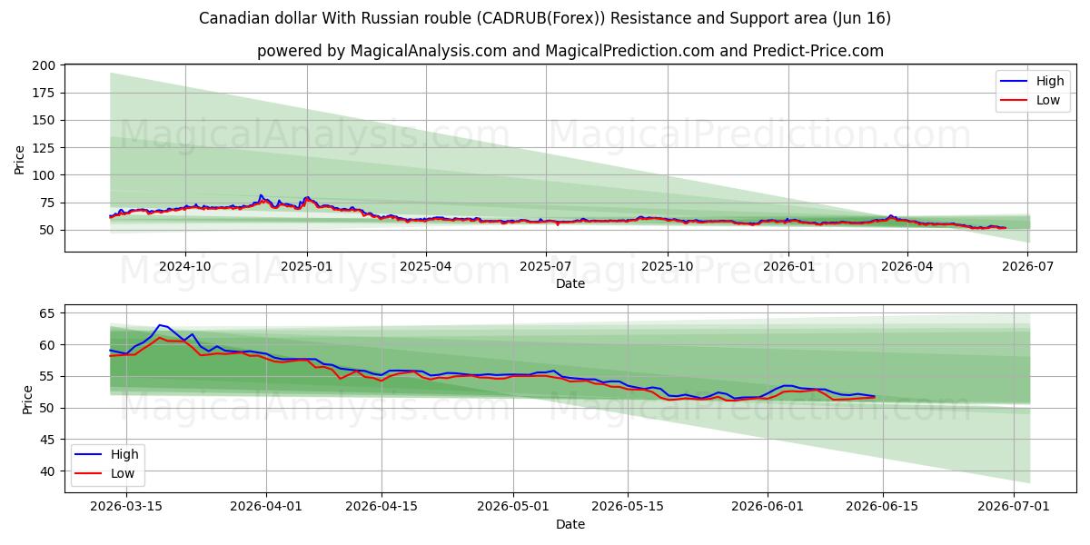  Canadian dollar With Russian rouble (CADRUB(Forex)) Support and Resistance area (15 Jun) 