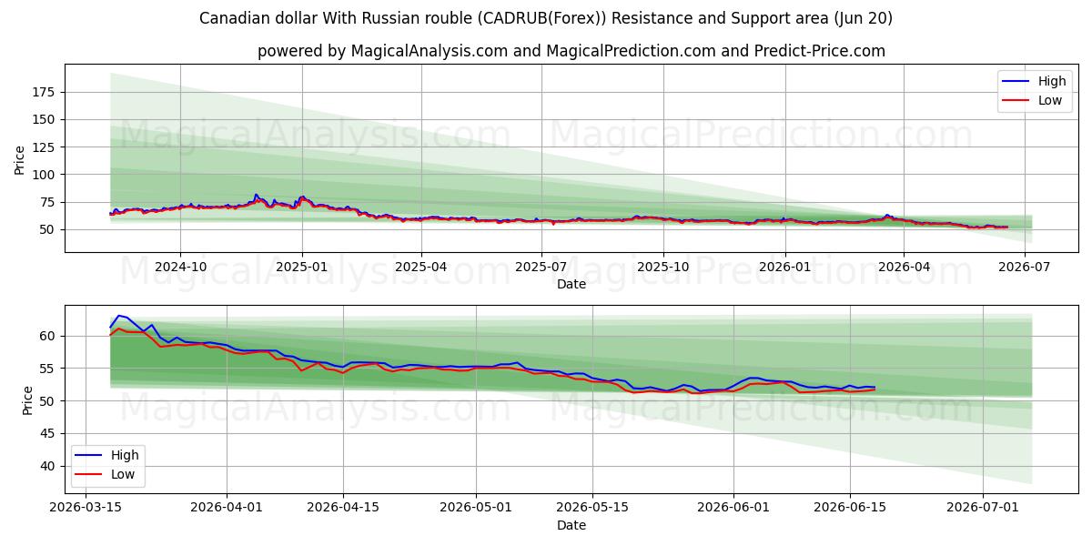  러시아 루블과 캐나다 달러 (CADRUB(Forex)) Support and Resistance area (19 Jun) 