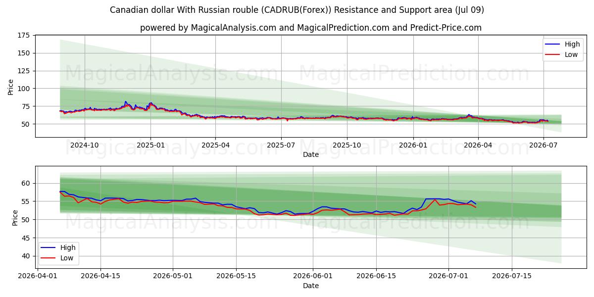  Dólar canadense com rublo russo (CADRUB(Forex)) Support and Resistance area (08 Jul) 
