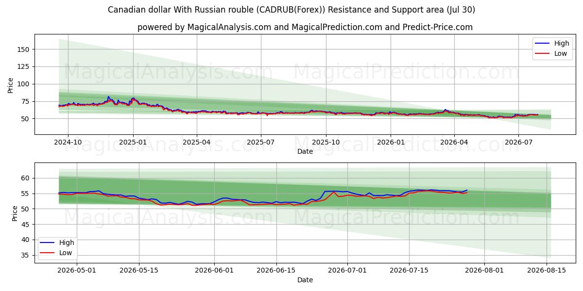  Dólar canadiense con rublo ruso (CADRUB(Forex)) Support and Resistance area (29 Jul) 