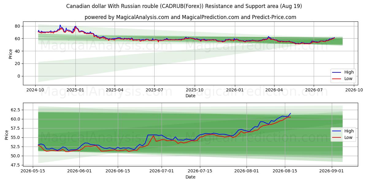  Dollaro canadese con rublo russo (CADRUB(Forex)) Support and Resistance area (18 Aug) 