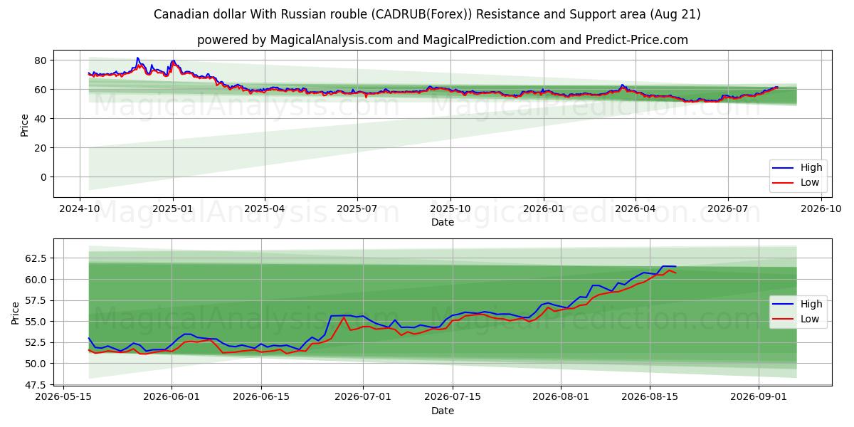  دلار کانادا با روبل روسیه (CADRUB(Forex)) Support and Resistance area (20 Aug) 
