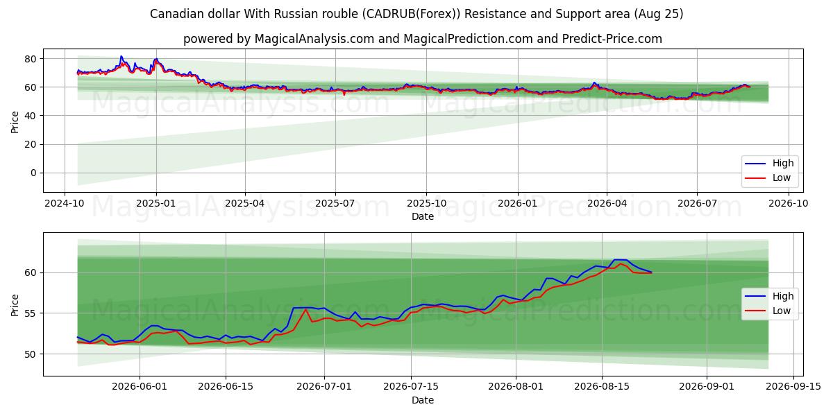  Канадский доллар к российскому рублю (CADRUB(Forex)) Support and Resistance area (24 Aug) 