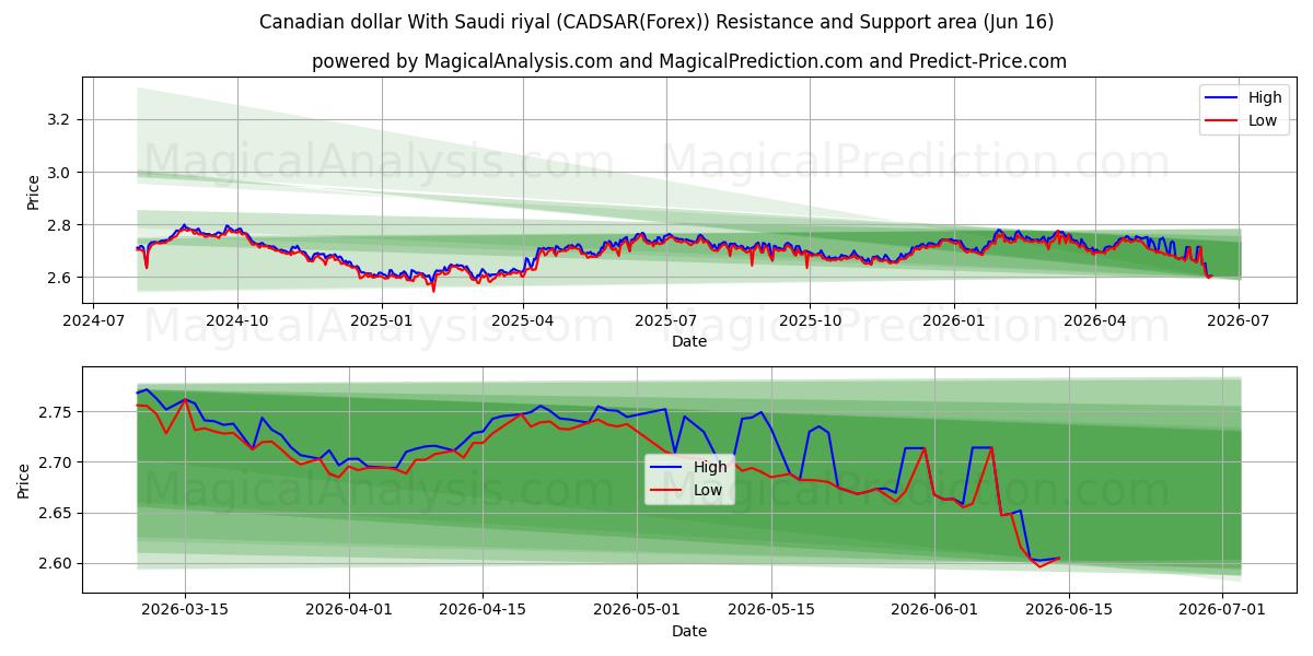  Kanadan dollari Saudi-Arabian rialin kanssa (CADSAR(Forex)) Support and Resistance area (03 Jun) 