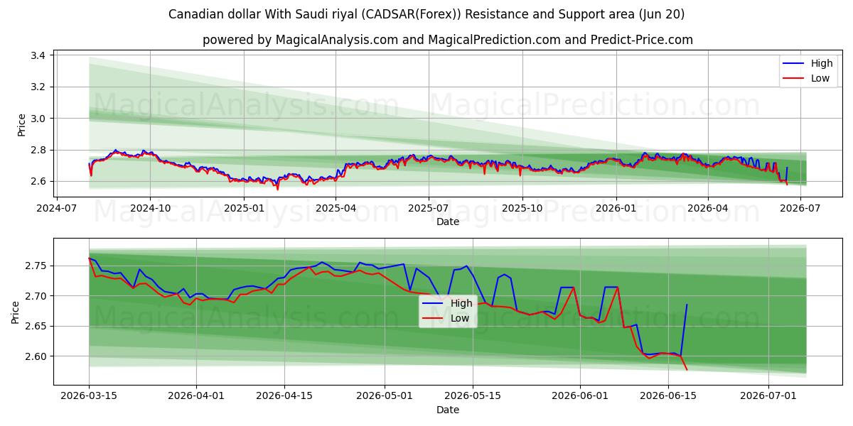  Canadese dollar met Saoedische riyal (CADSAR(Forex)) Support and Resistance area (15 Jun) 