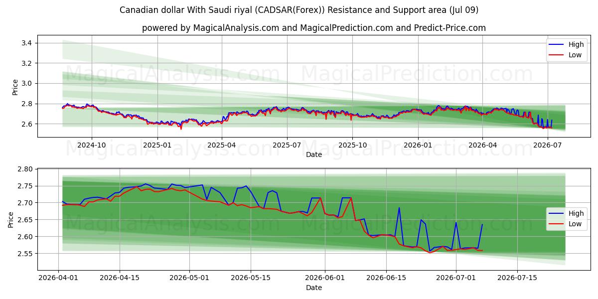  Kanadiske dollar med saudisk riyal (CADSAR(Forex)) Support and Resistance area (08 Jul) 