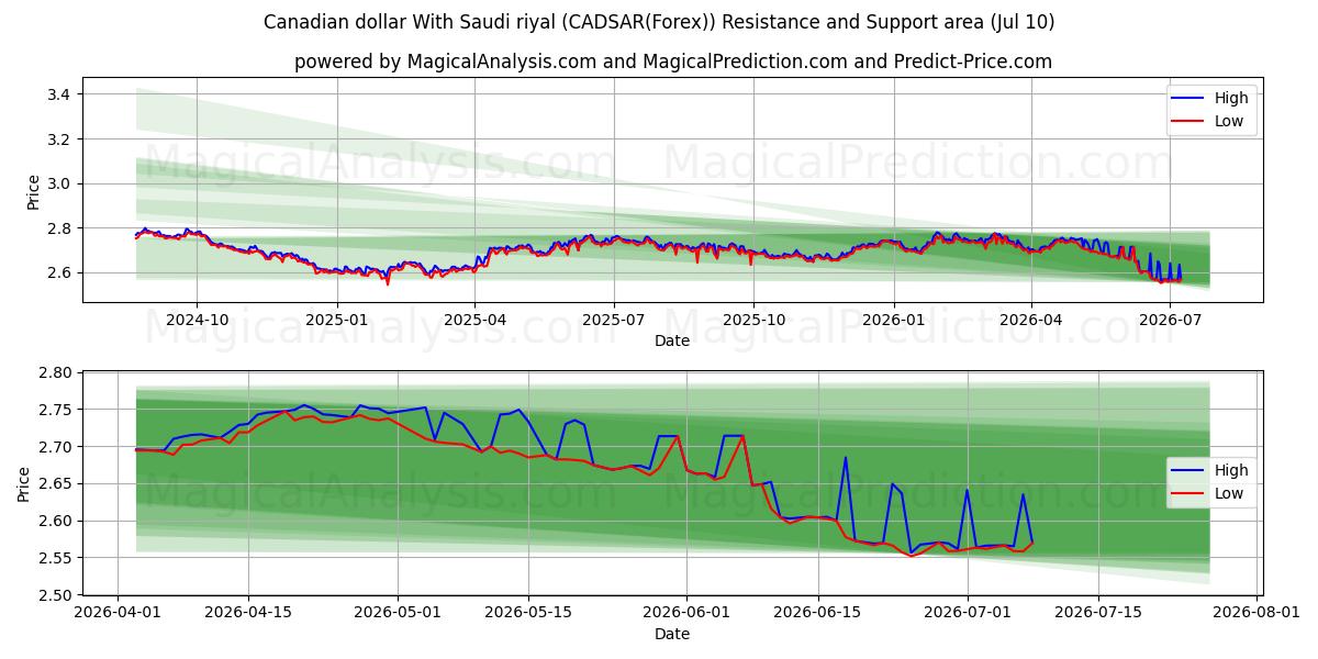  الدولار الكندي بالريال السعودي (CADSAR(Forex)) Support and Resistance area (09 Jul) 