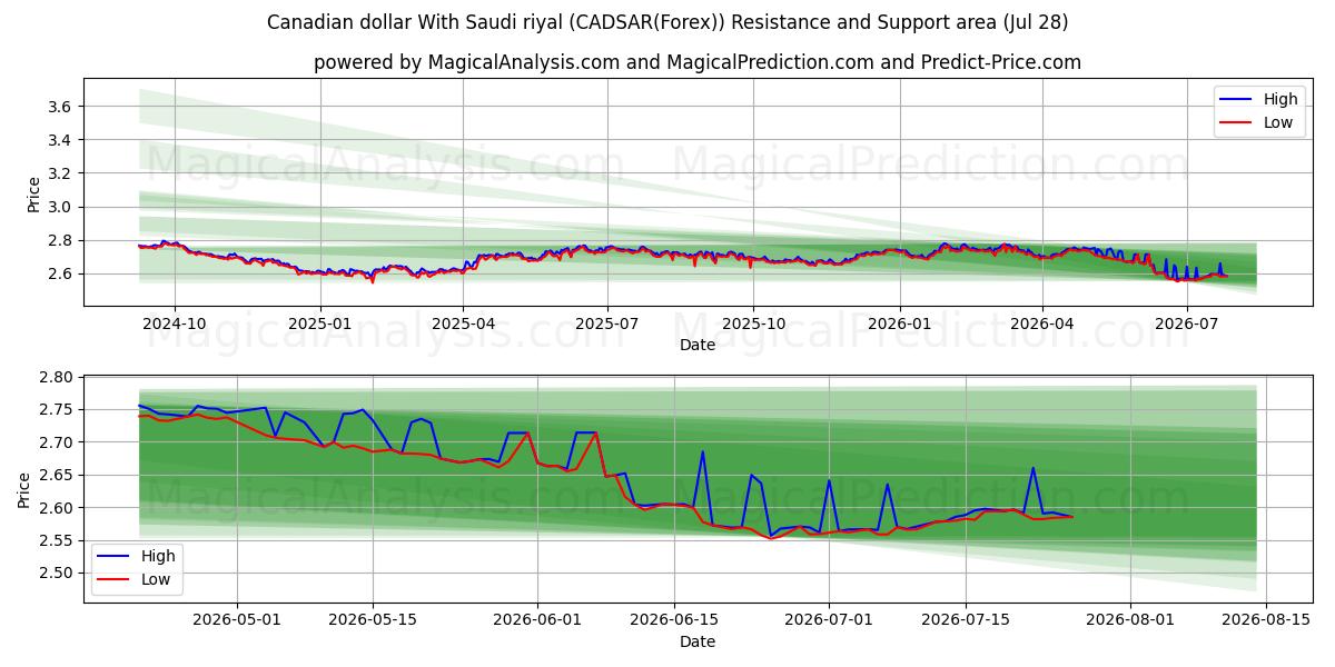  Kanadischer Dollar mit Saudi-Rial (CADSAR(Forex)) Support and Resistance area (27 Jul) 