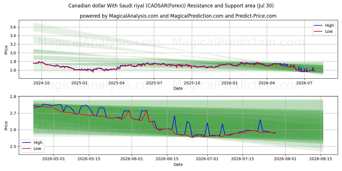  Canadese dollar met Saoedische riyal (CADSAR(Forex)) Support and Resistance area (29 Jul) 