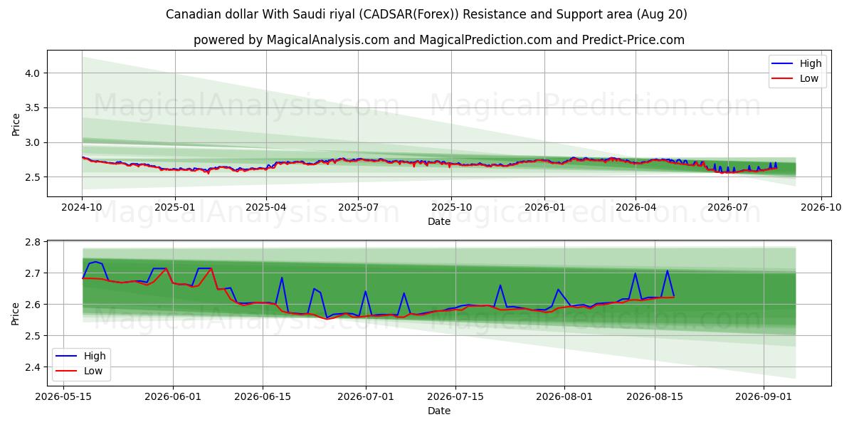  Dólar canadense com rial saudita (CADSAR(Forex)) Support and Resistance area (19 Aug) 