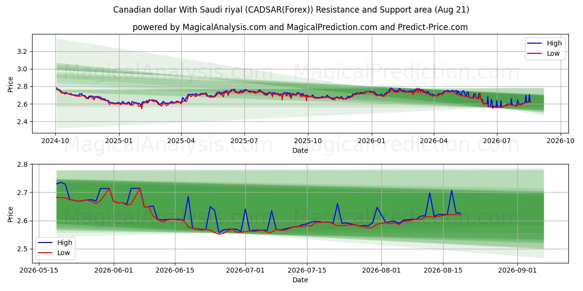  カナダドルとサウジアラビアリヤル (CADSAR(Forex)) Support and Resistance area (20 Aug) 