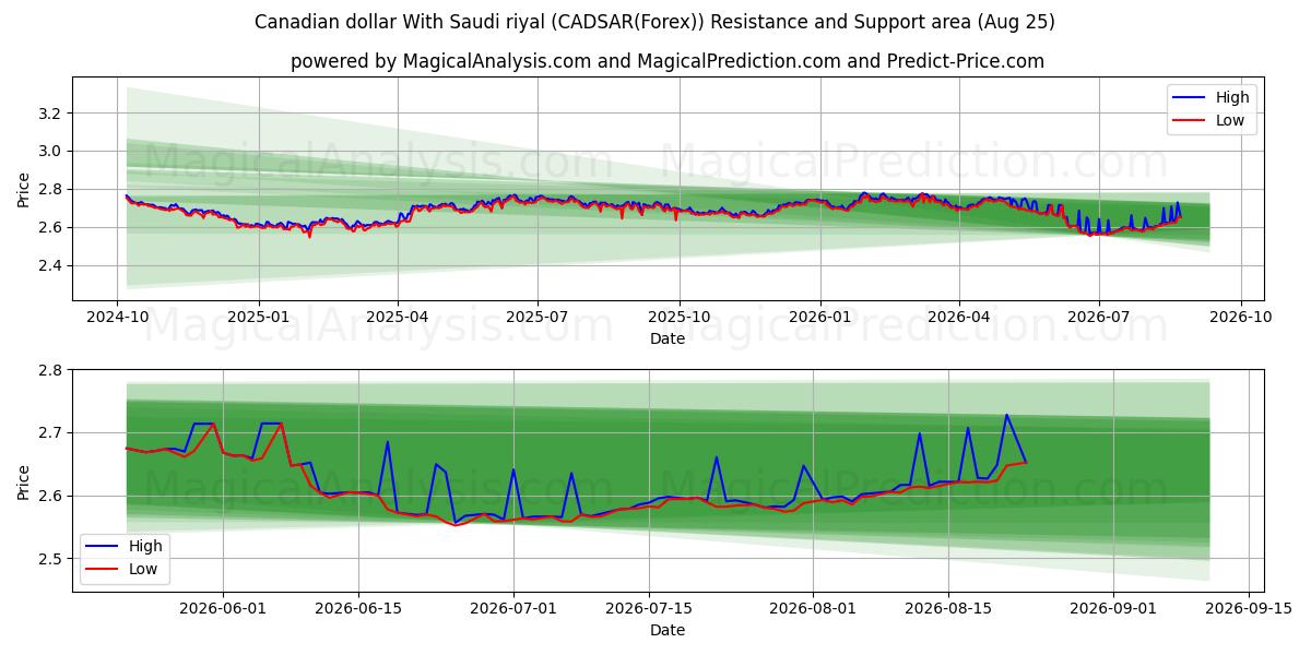  Kanada Doları Suudi Riyali ile (CADSAR(Forex)) Support and Resistance area (24 Aug) 