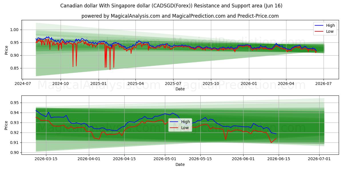  Kanadischer Dollar Mit Singapur-Dollar (CADSGD(Forex)) Support and Resistance area (04 Jun) 