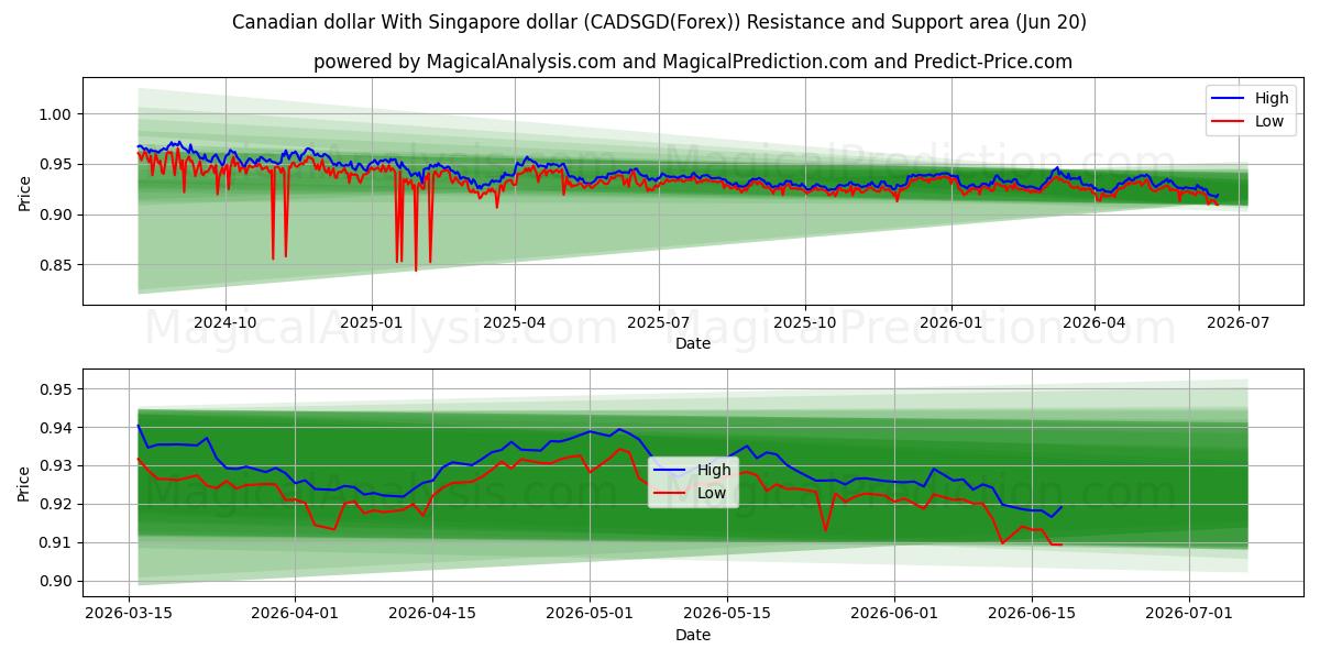  Dólar canadiense Con dólar de Singapur (CADSGD(Forex)) Support and Resistance area (19 Jun) 