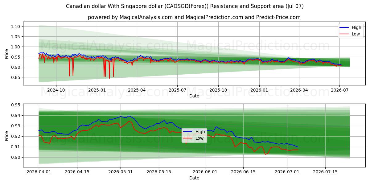  دلار کانادا با دلار سنگاپور (CADSGD(Forex)) Support and Resistance area (06 Jul) 