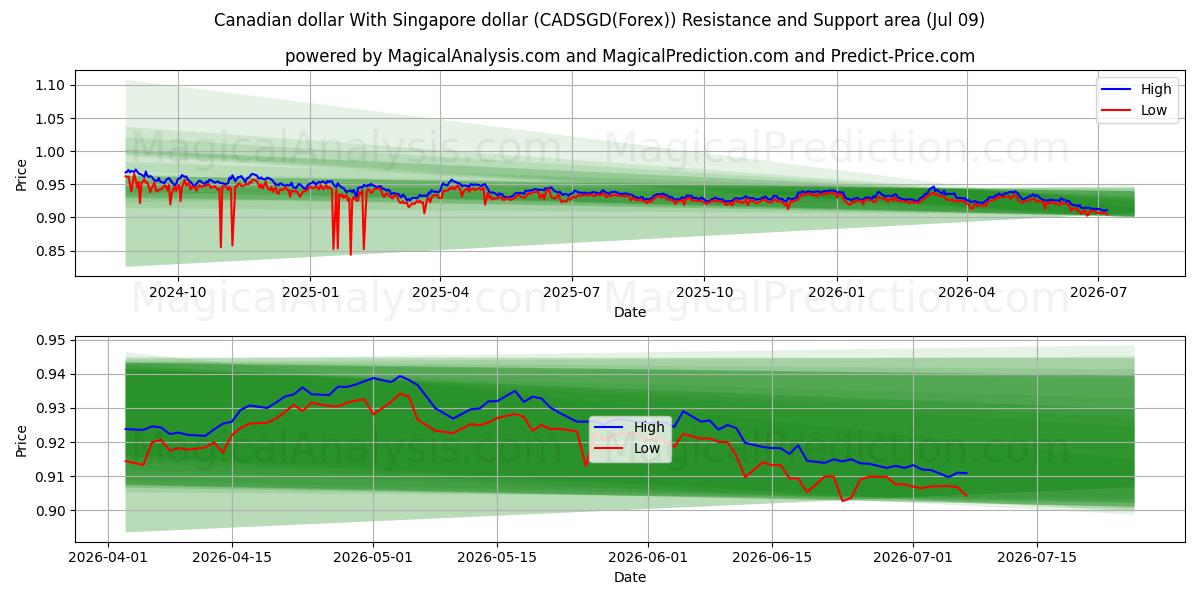  Kanadensisk dollar Med Singapore dollar (CADSGD(Forex)) Support and Resistance area (08 Jul) 