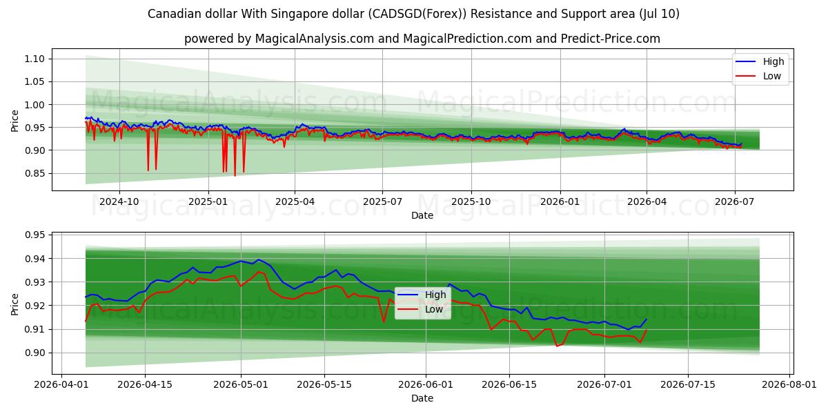  Canadian dollar With Singapore dollar (CADSGD(Forex)) Support and Resistance area (09 Jul) 
