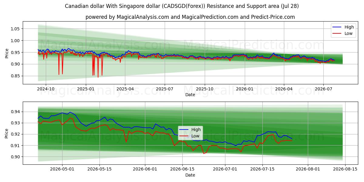  Kanadan dollari Singaporen dollarin kanssa (CADSGD(Forex)) Support and Resistance area (27 Jul) 