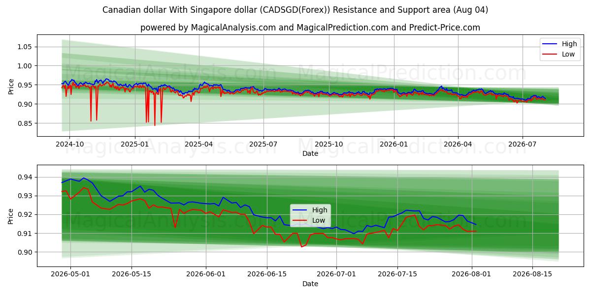  Dólar canadense com dólar de Singapura (CADSGD(Forex)) Support and Resistance area (03 Aug) 