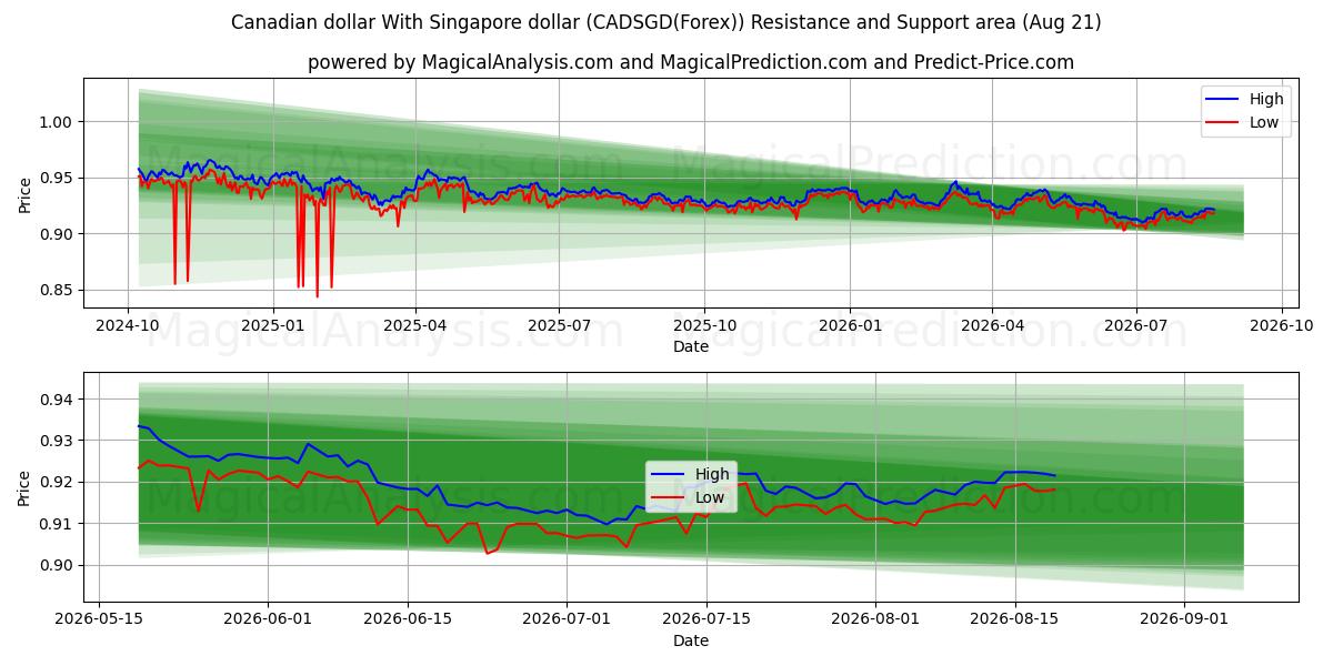  Kanadischer Dollar Mit Singapur-Dollar (CADSGD(Forex)) Support and Resistance area (20 Aug) 