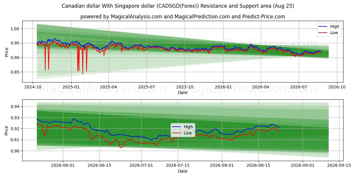  Dollar canadien Avec le dollar de Singapour (CADSGD(Forex)) Support and Resistance area (24 Aug) 
