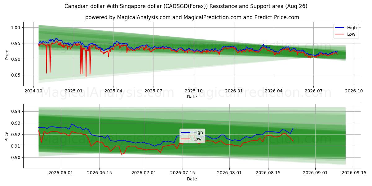  Dólar canadiense Con dólar de Singapur (CADSGD(Forex)) Support and Resistance area (25 Aug) 